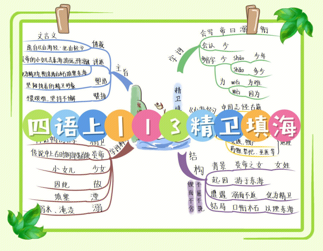 四年级精卫填海思维图图片