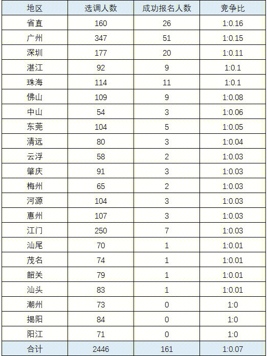 人数破百2023广东选调生报名人数统计