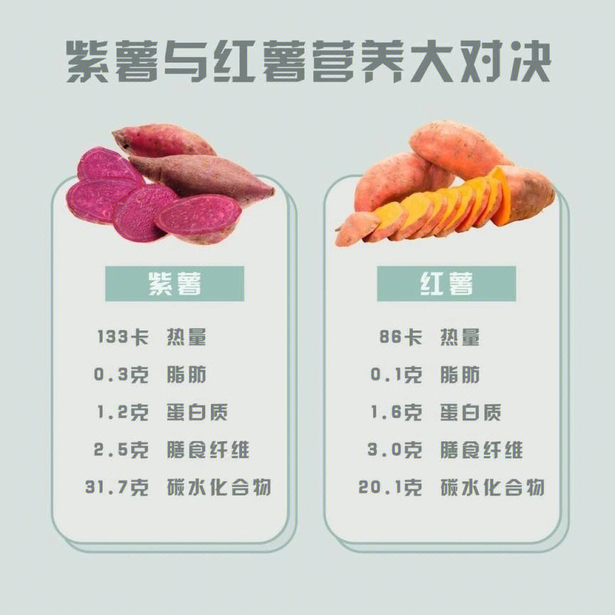 红薯营养成分表100克图片
