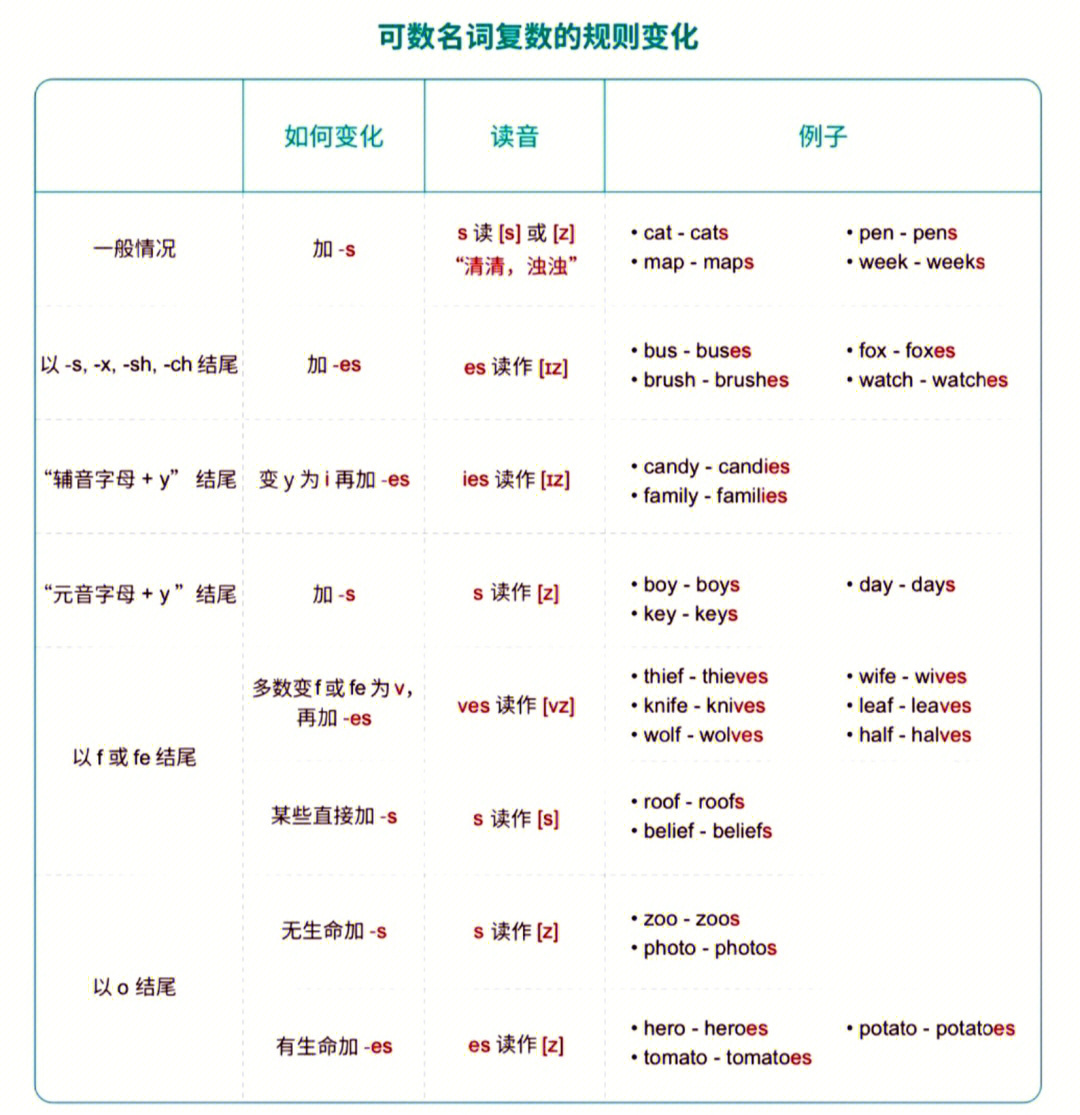 可数名词复数的变化规则与不可数名词