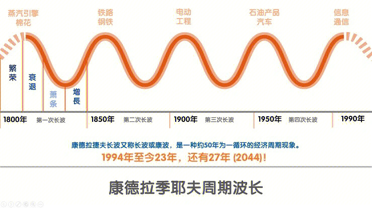 康波周期对应的经济周期