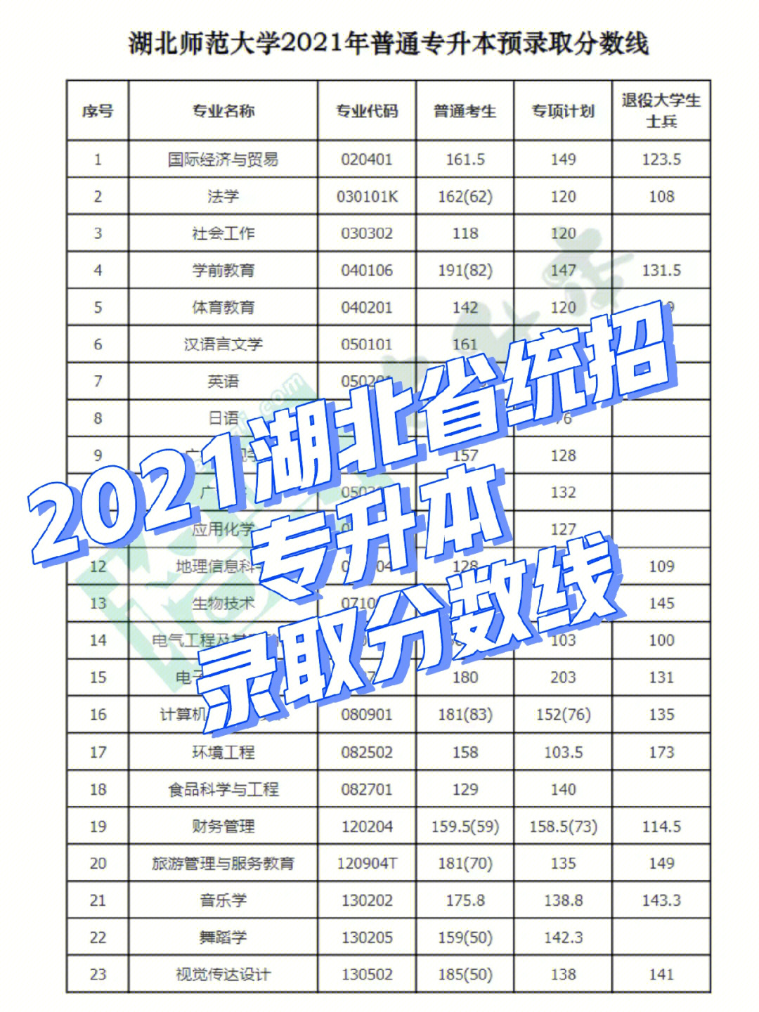 2021湖北省统招专升本部分高校录取分数线