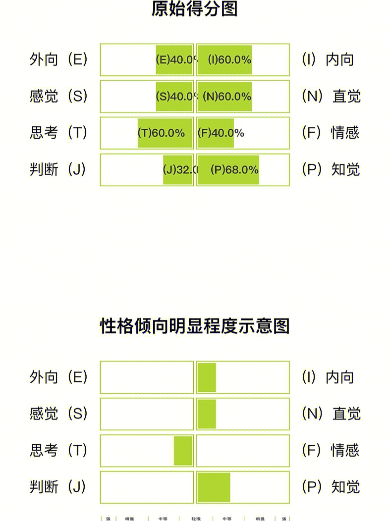 mbti倾向图图片