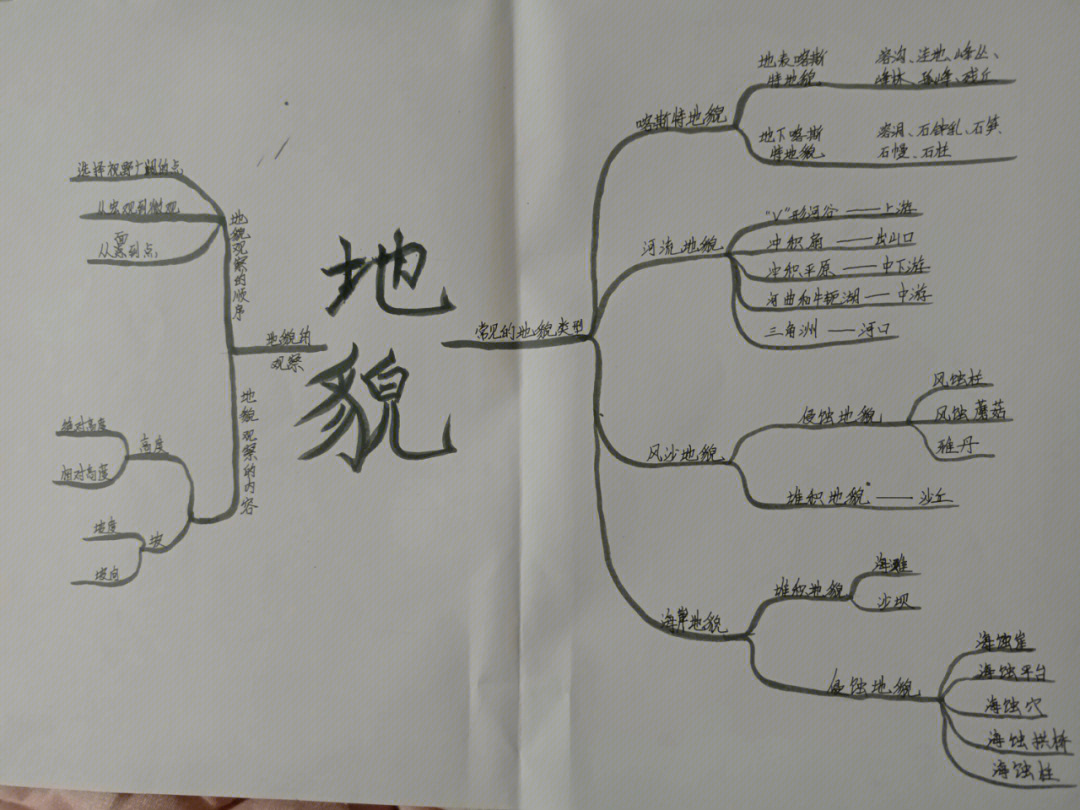 高中地理必修一第四章《地貌》思维导图