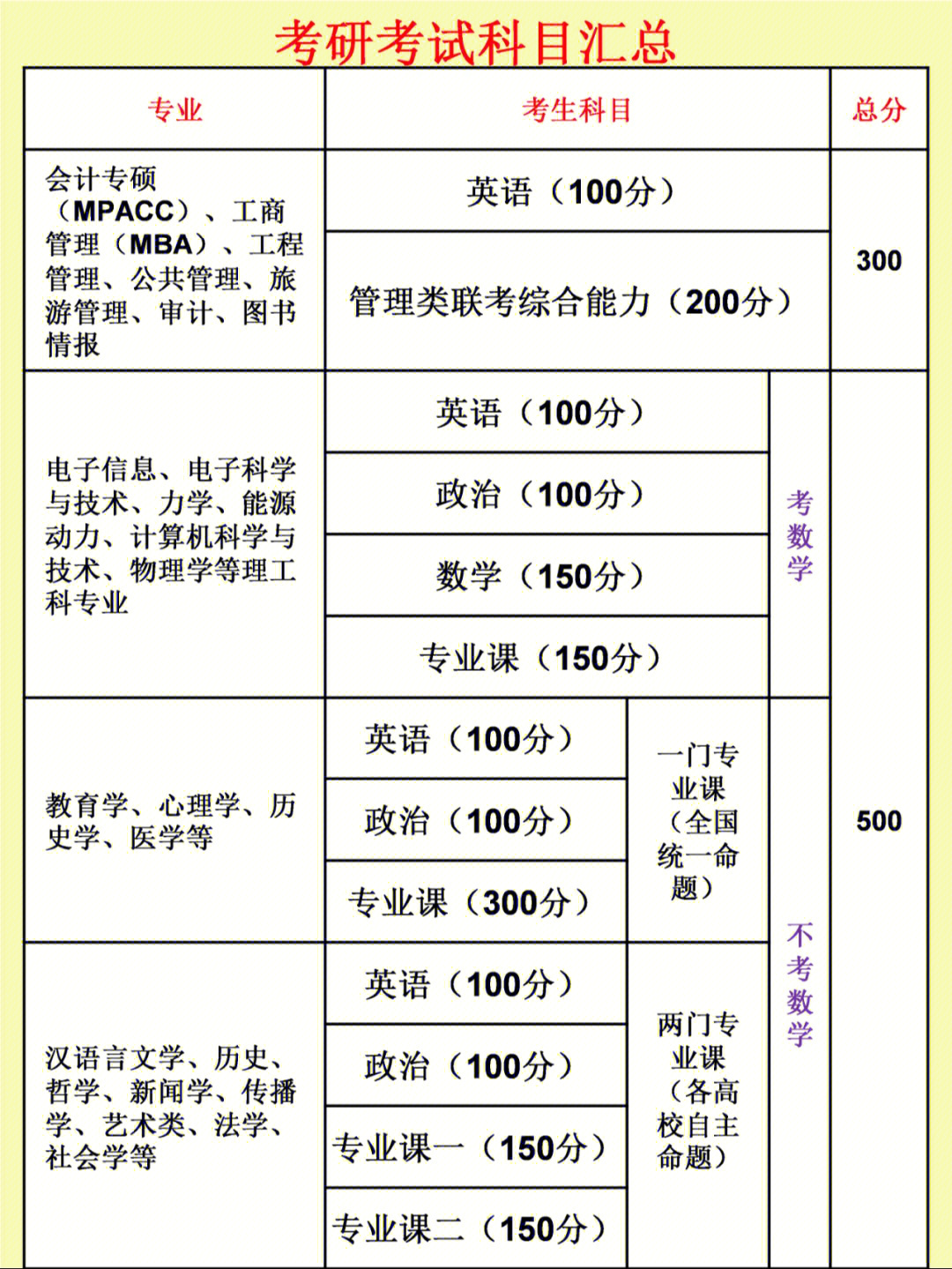 23考研考研科目查询