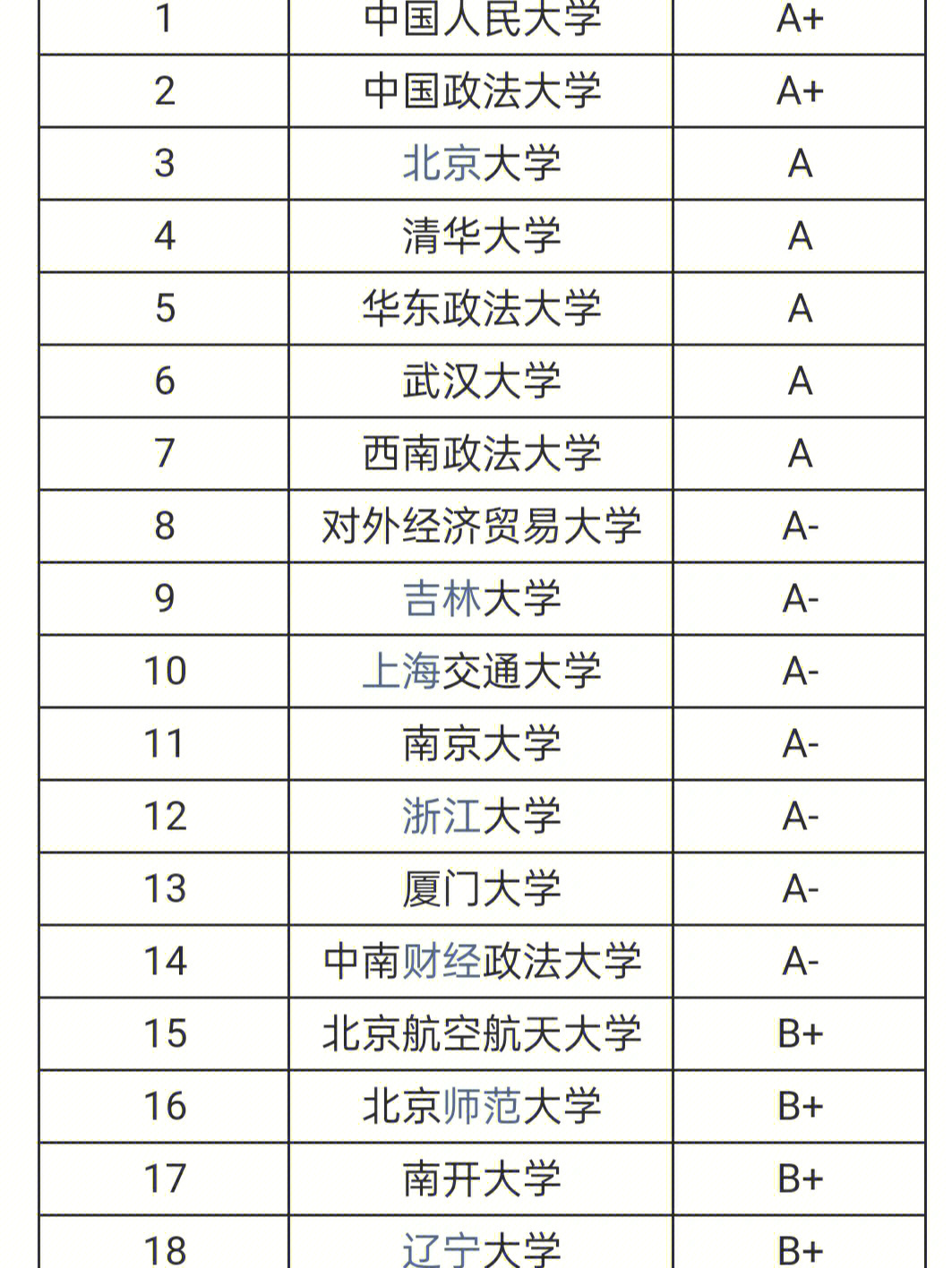 2021-2022年考研选择学校时,法学考研学校排名情况怎样是广大考研学子