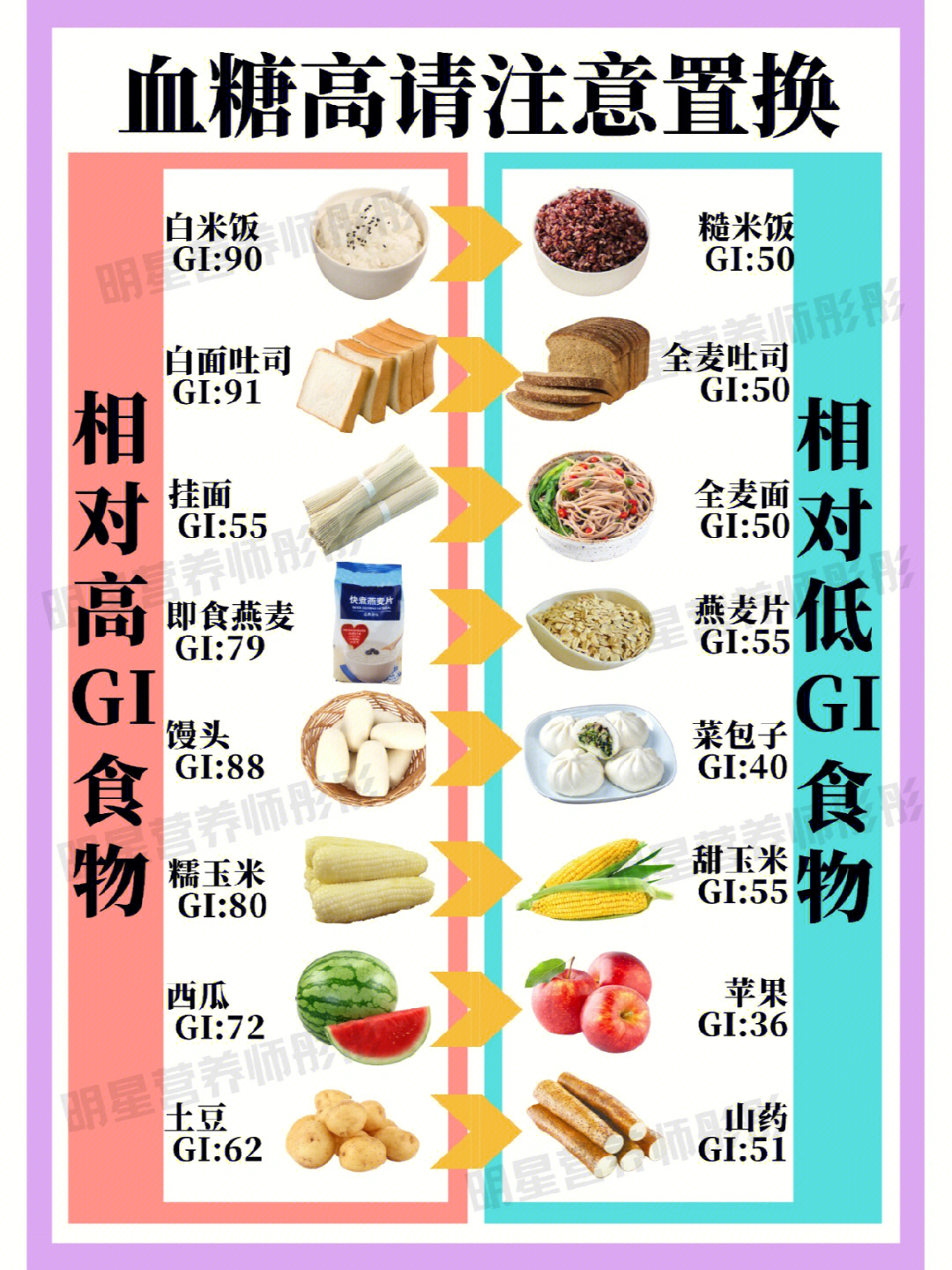 国际权威GI食物表图片