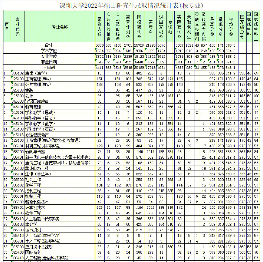 深圳大学2022年研究生报录比