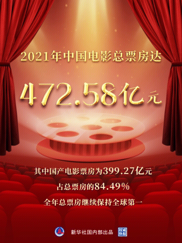 58亿元;其中国产电影票房为399.27亿,占总票房的84.