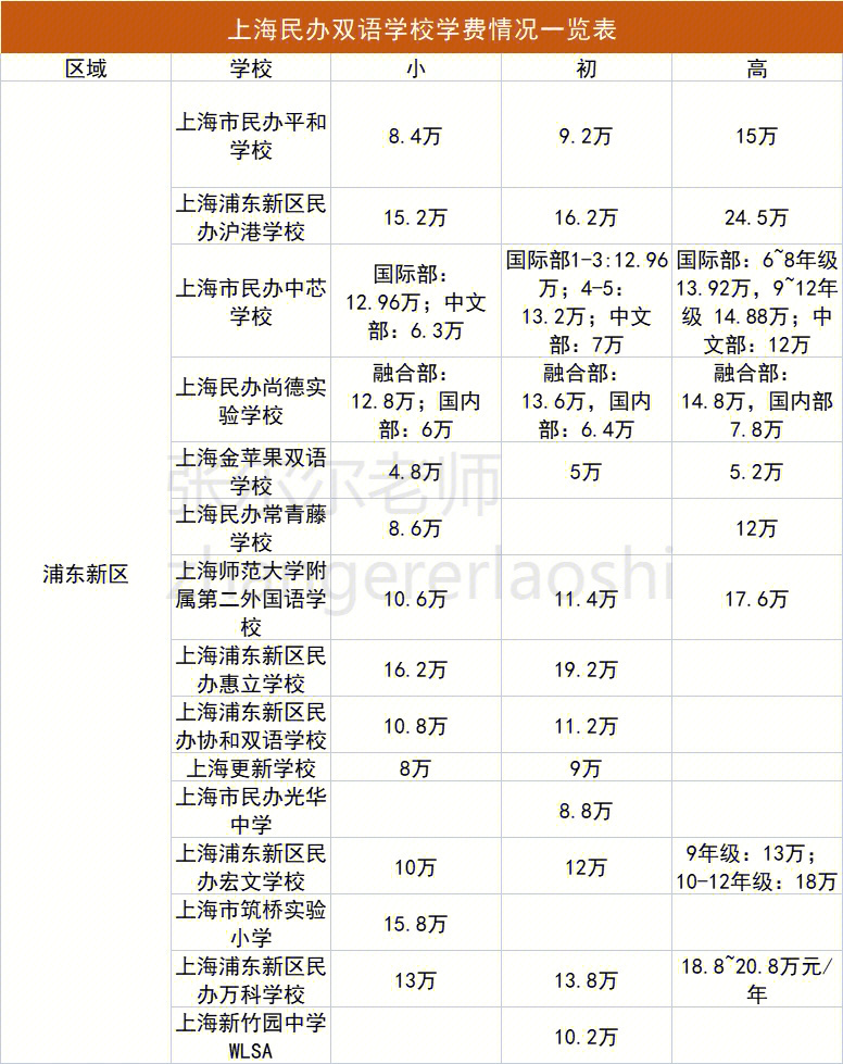 收藏上海民办双语学校学费情况一览表