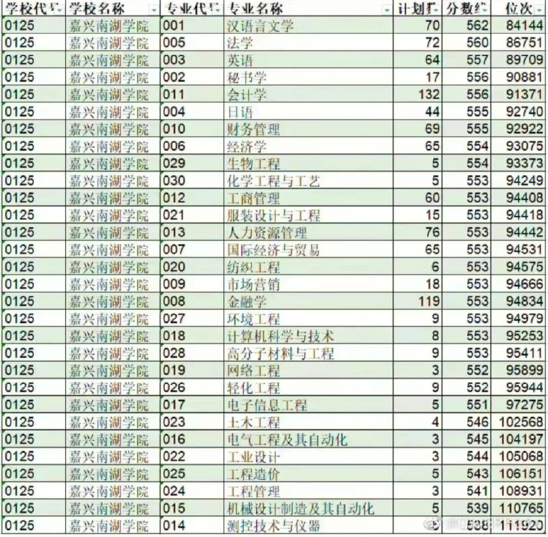 嘉兴南湖学院分数线图片