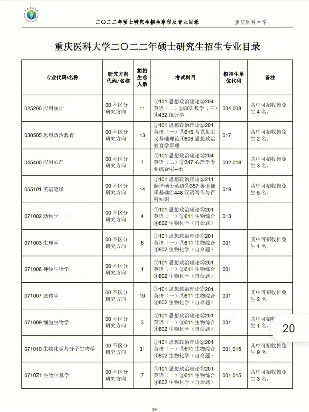 重庆医科大学2022年硕士研究生专业目录