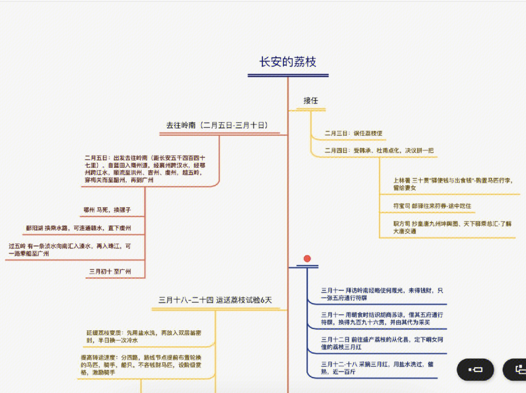 荔枝的思维导图怎么写图片