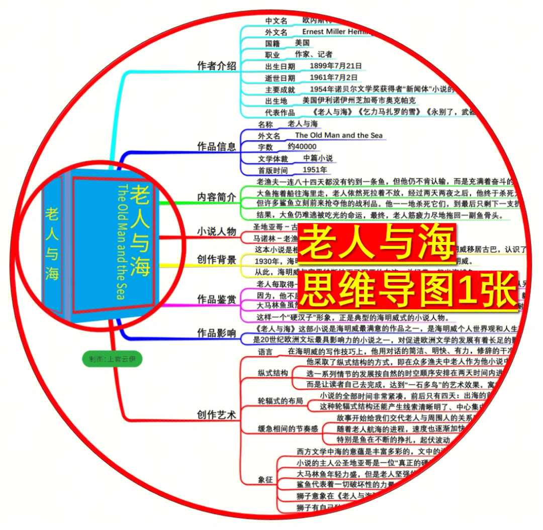 老人与海思维导图知识整理总结