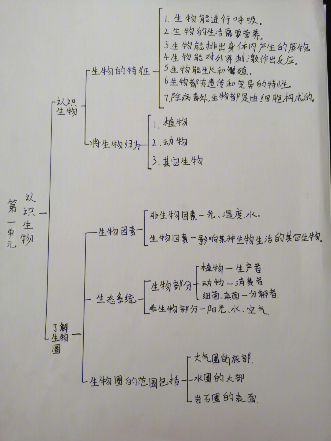 生物思维导图第三单元图片