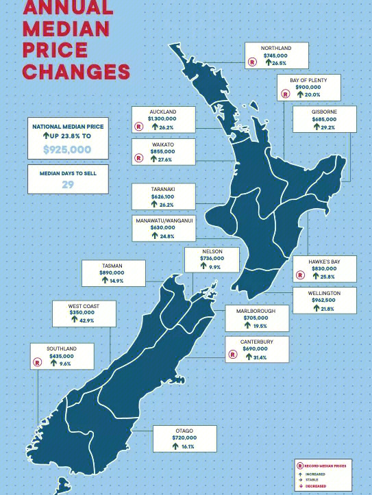 新西兰全国11月份均价再涨3万纽币