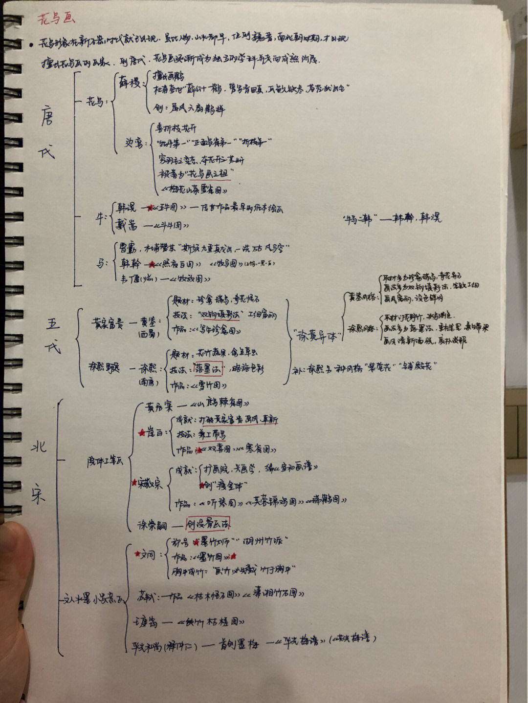 中国美术史花鸟画思维导图