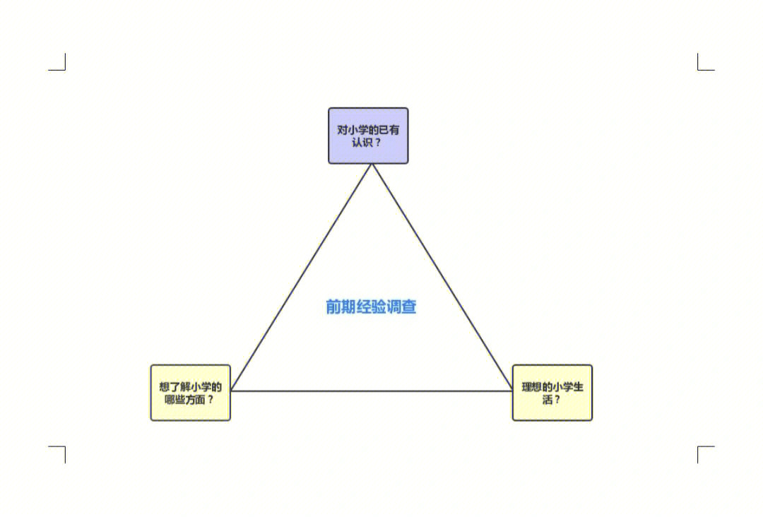 走进小学的主题网络图图片