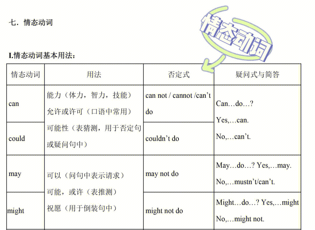 情态动词用法表格归纳图片