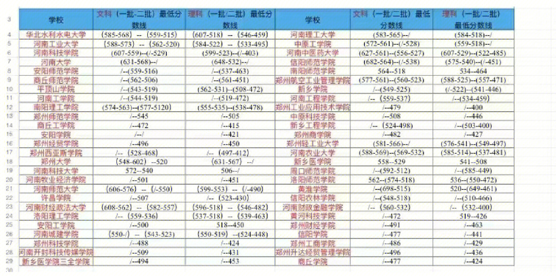 文科490-510 理科438-460(选专业,挑大学)垫底公办二本:文科510-515