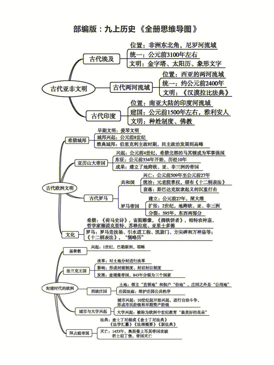 九年级上册历史#九上历史#历史思维导图