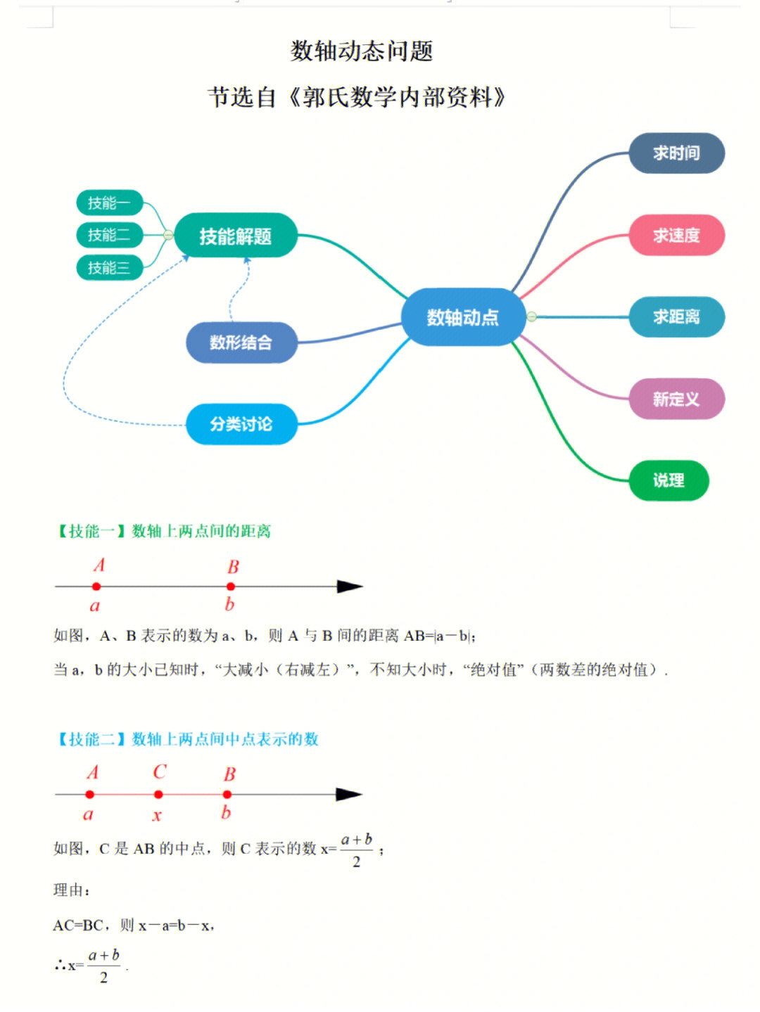 初一数轴思维导图图片