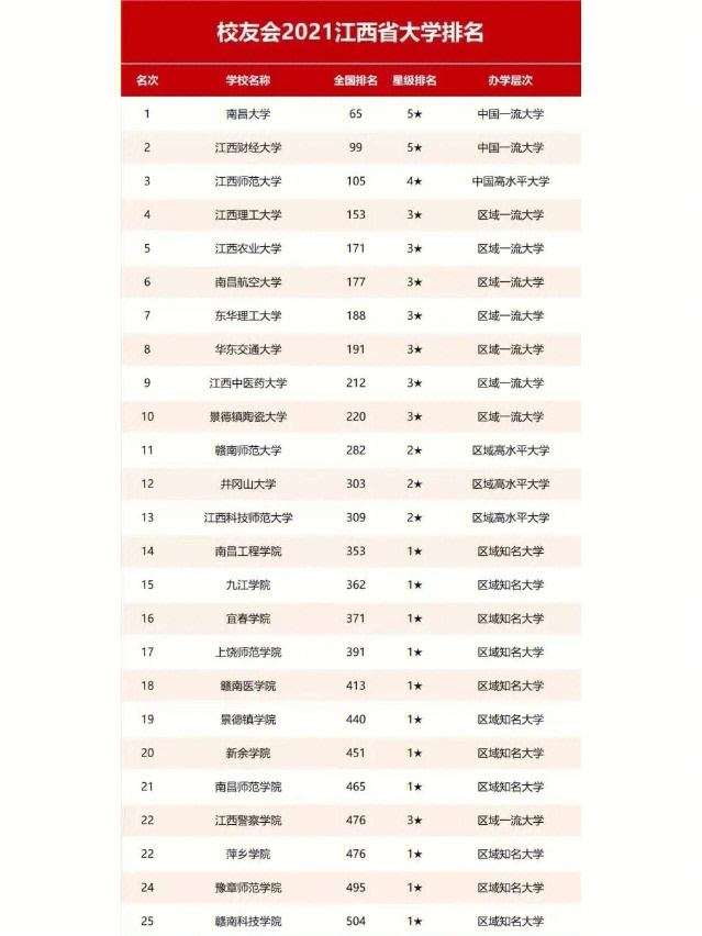 考研择校校友会2021江西省大学排名