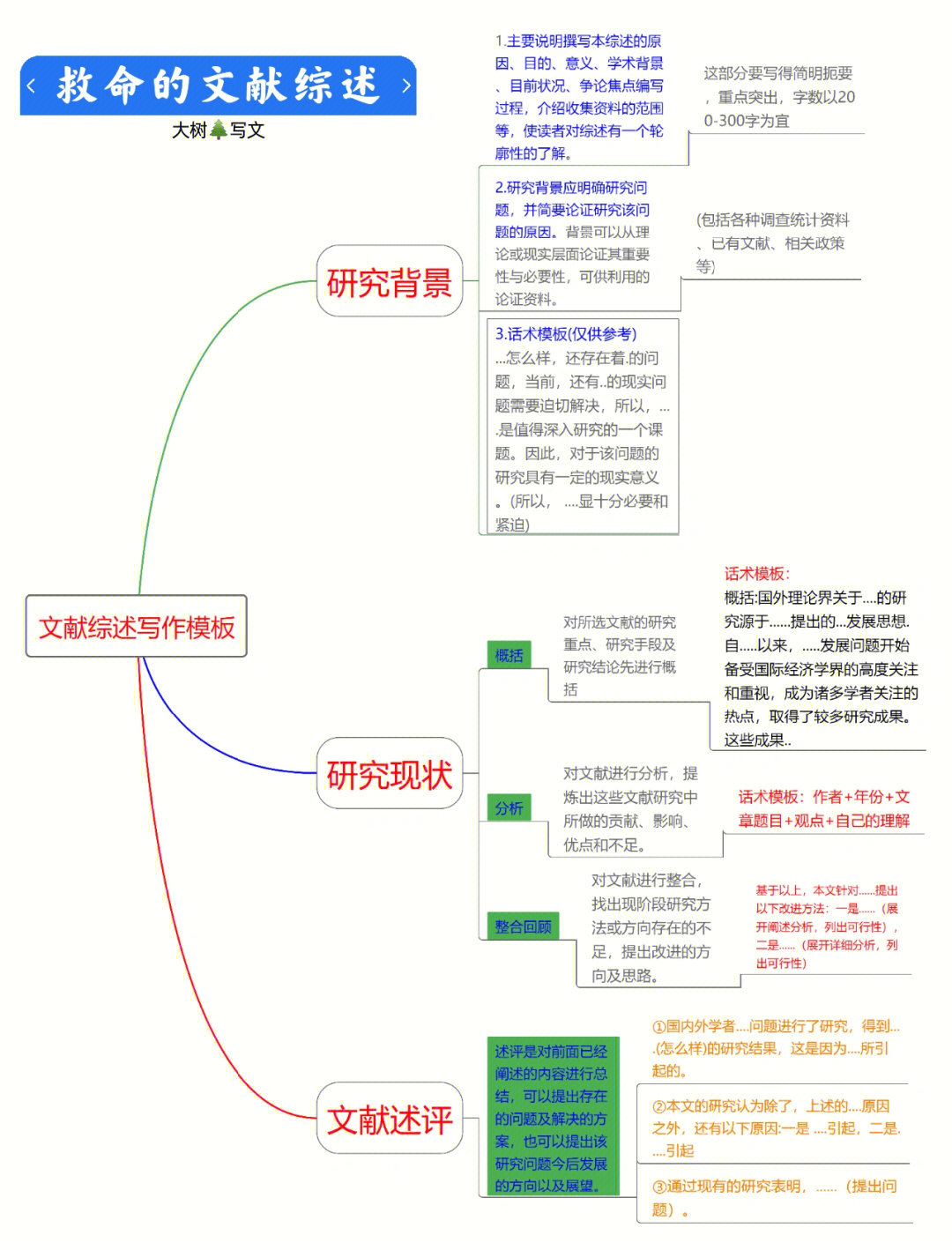 文献综述的基本框架图片