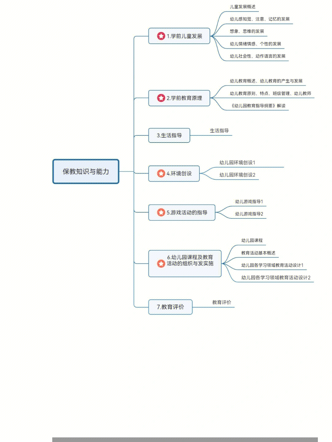 幼教科二思维导图无偿分享60