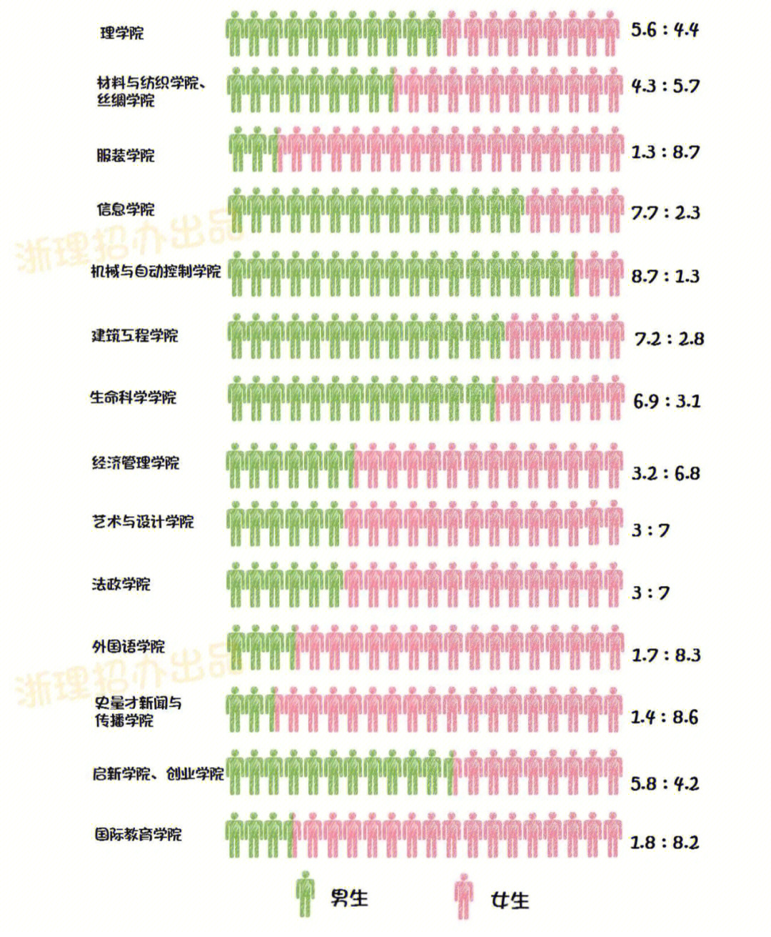 对浙理工男女比例好奇的学弟学妹看过来