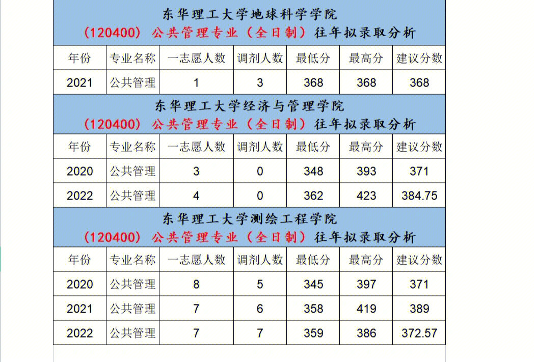 东华理工大学公共管理专业考研信息分享