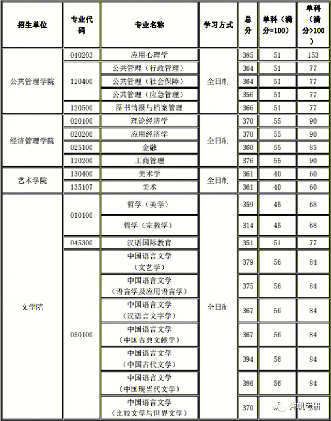 西北大学2022年考研复试分数线