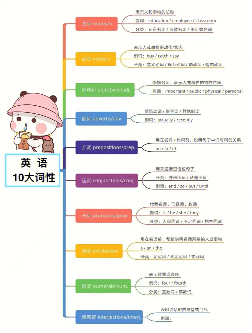 十大词性的思维导图图片