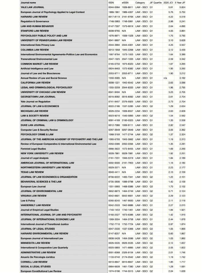 法学生必备73法学ssci期刊近5年影响因素排名
