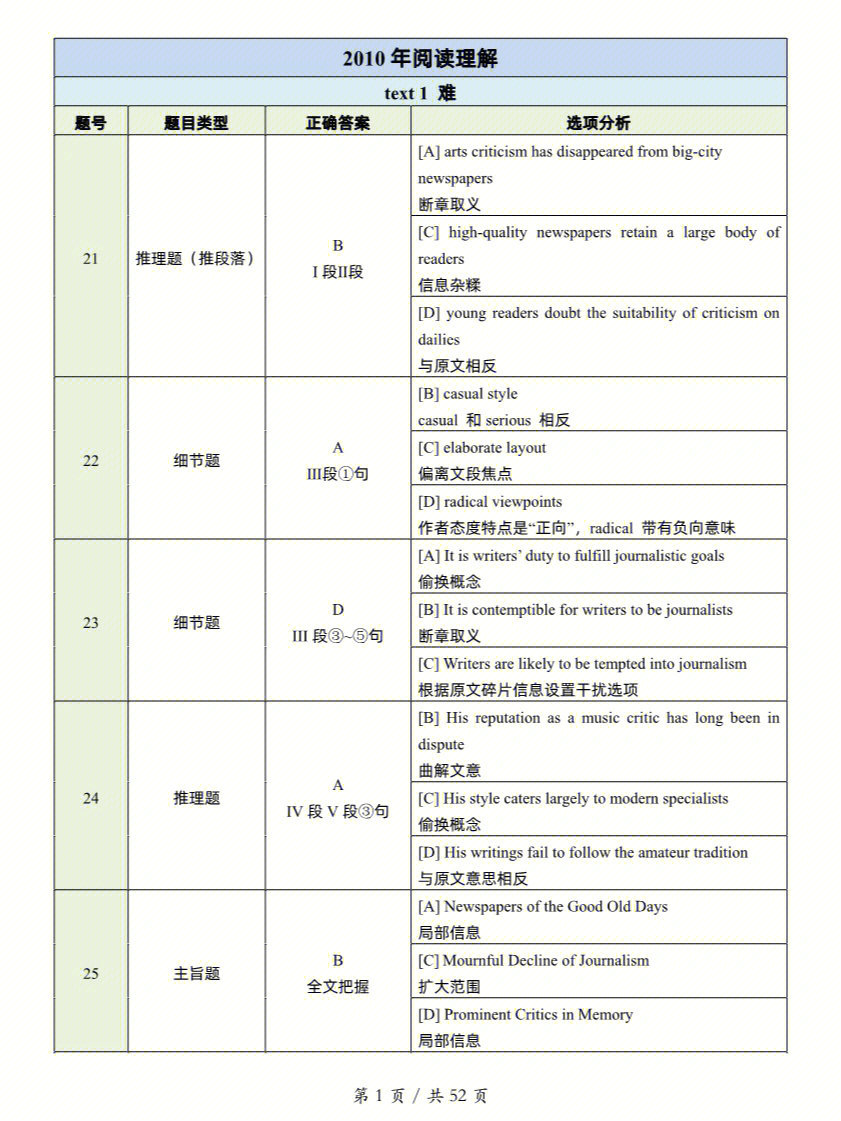 考研笔记真题阅读答案速查表