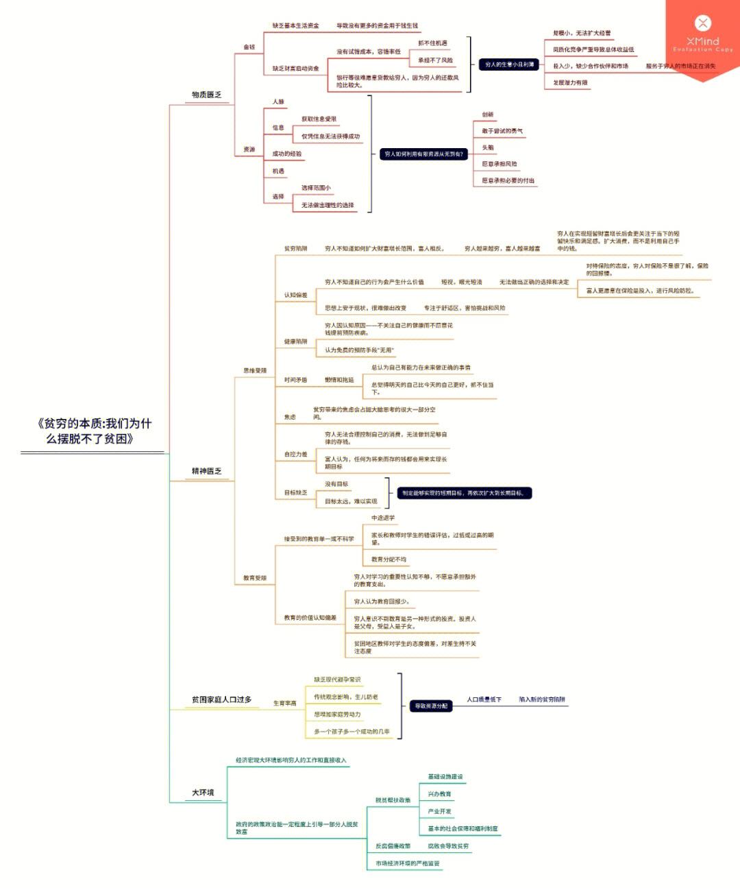 清贫思维导图怎么画图片