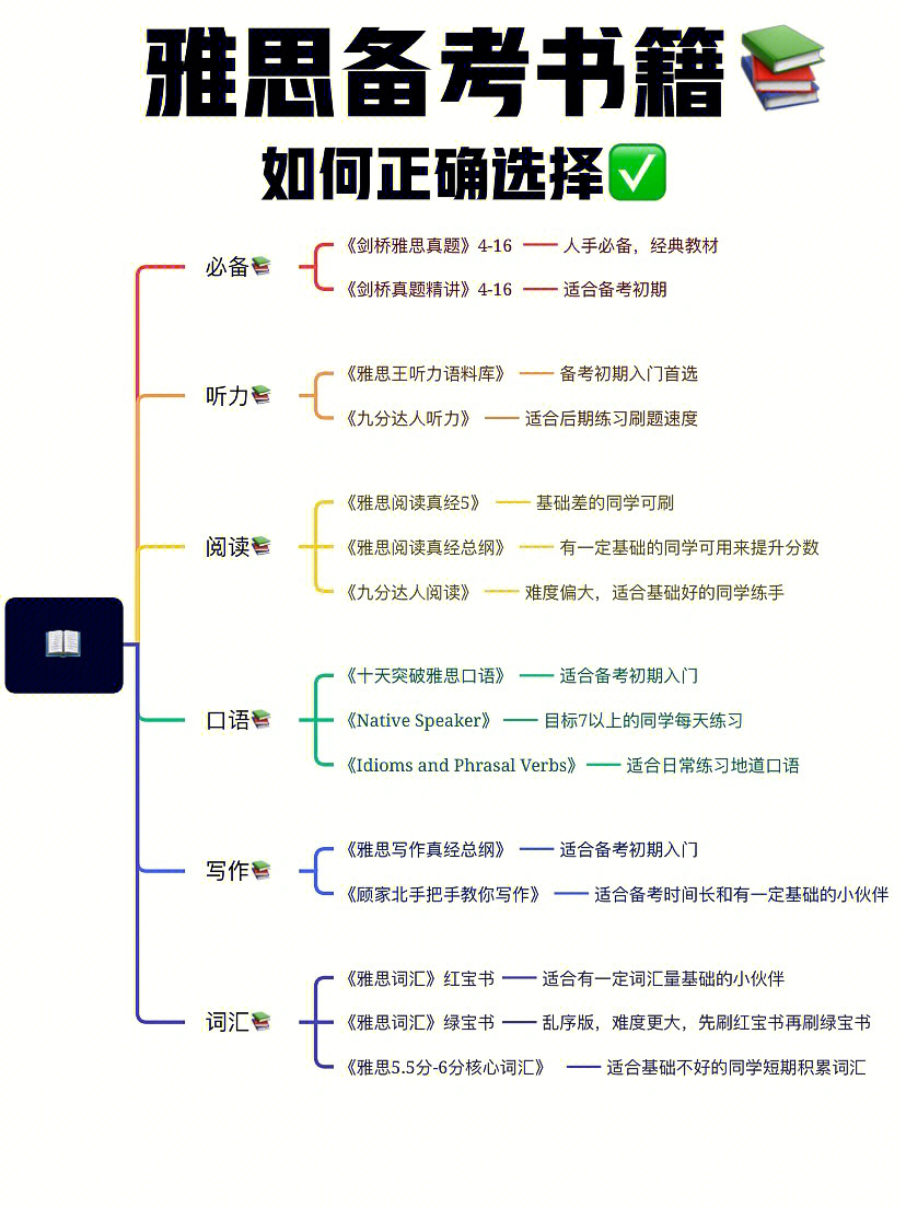 备考雅思丨书籍选的对学习效率翻三倍75