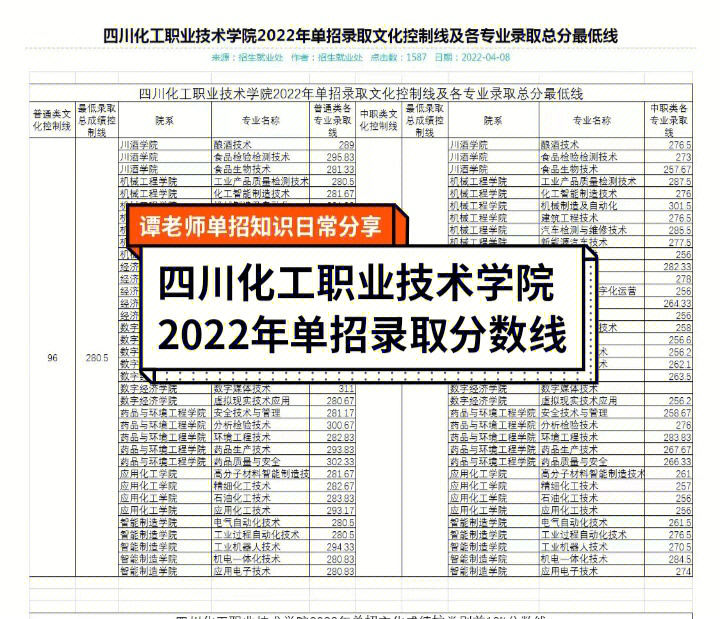 2022年单招录取分数线