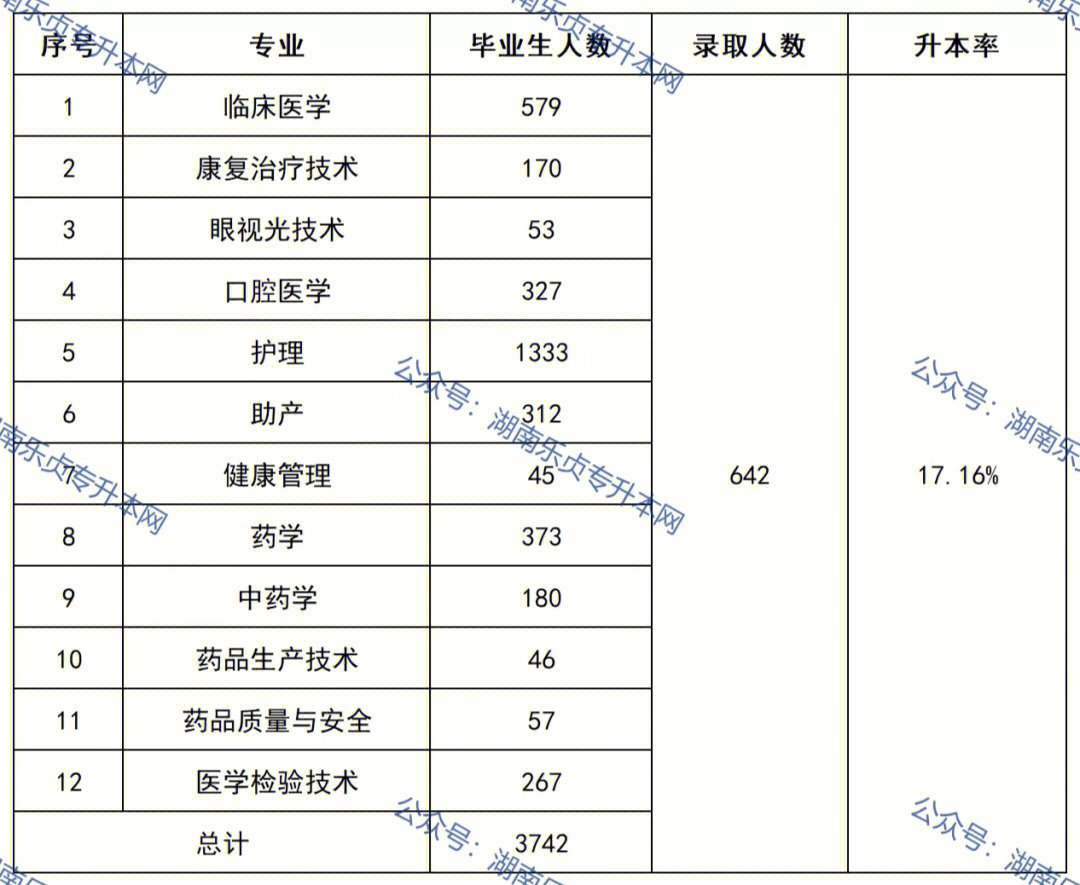 2022年益阳医专专升本录取人数再创历史新高,642名毕业生成功被湖南