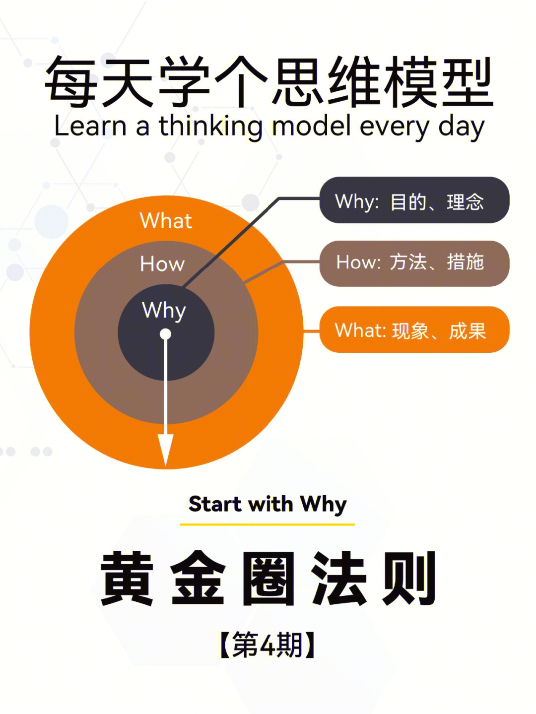 黄金圈法则ppt图片