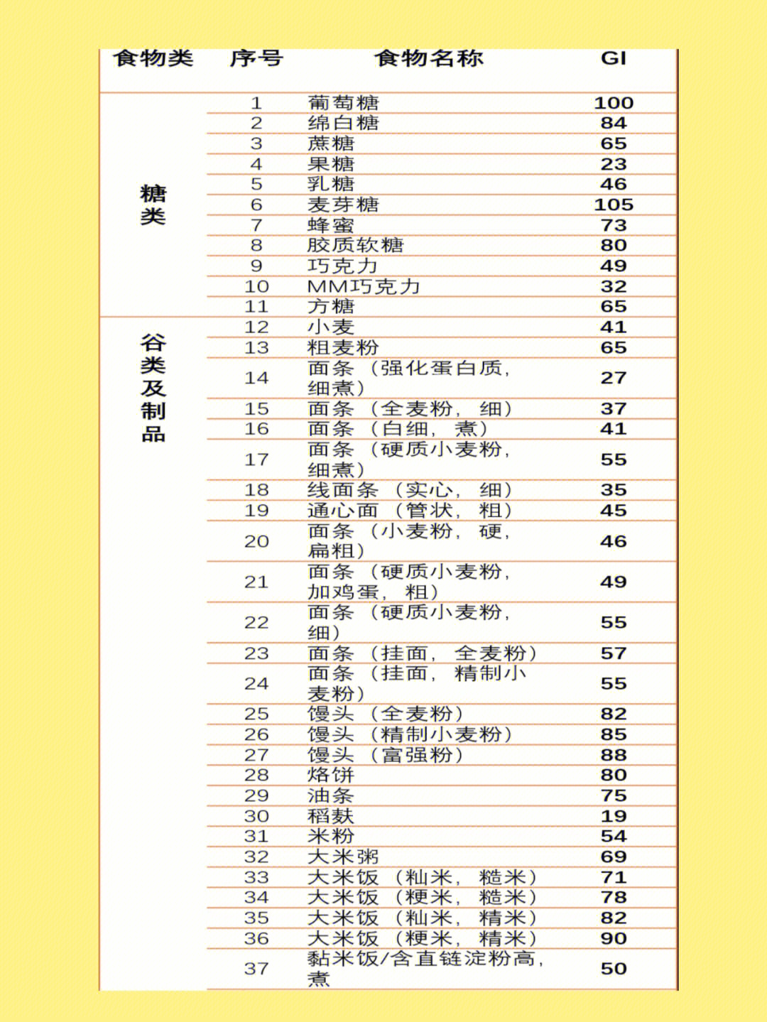 22孕期饮食各类食物血糖值参照表