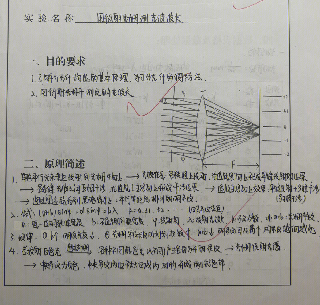 光栅衍射实验报告数据图片