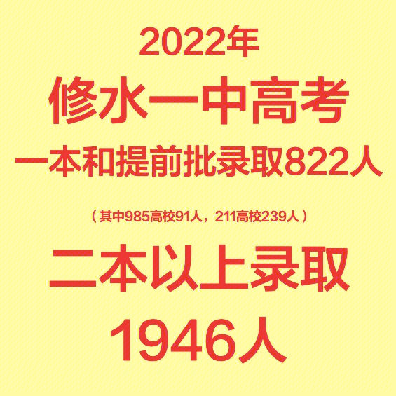 修水一中2022年高考录取