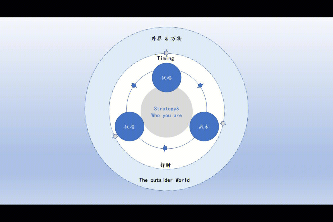 一些思考,对于战略& 做人做事的一些理解,其实是相同的