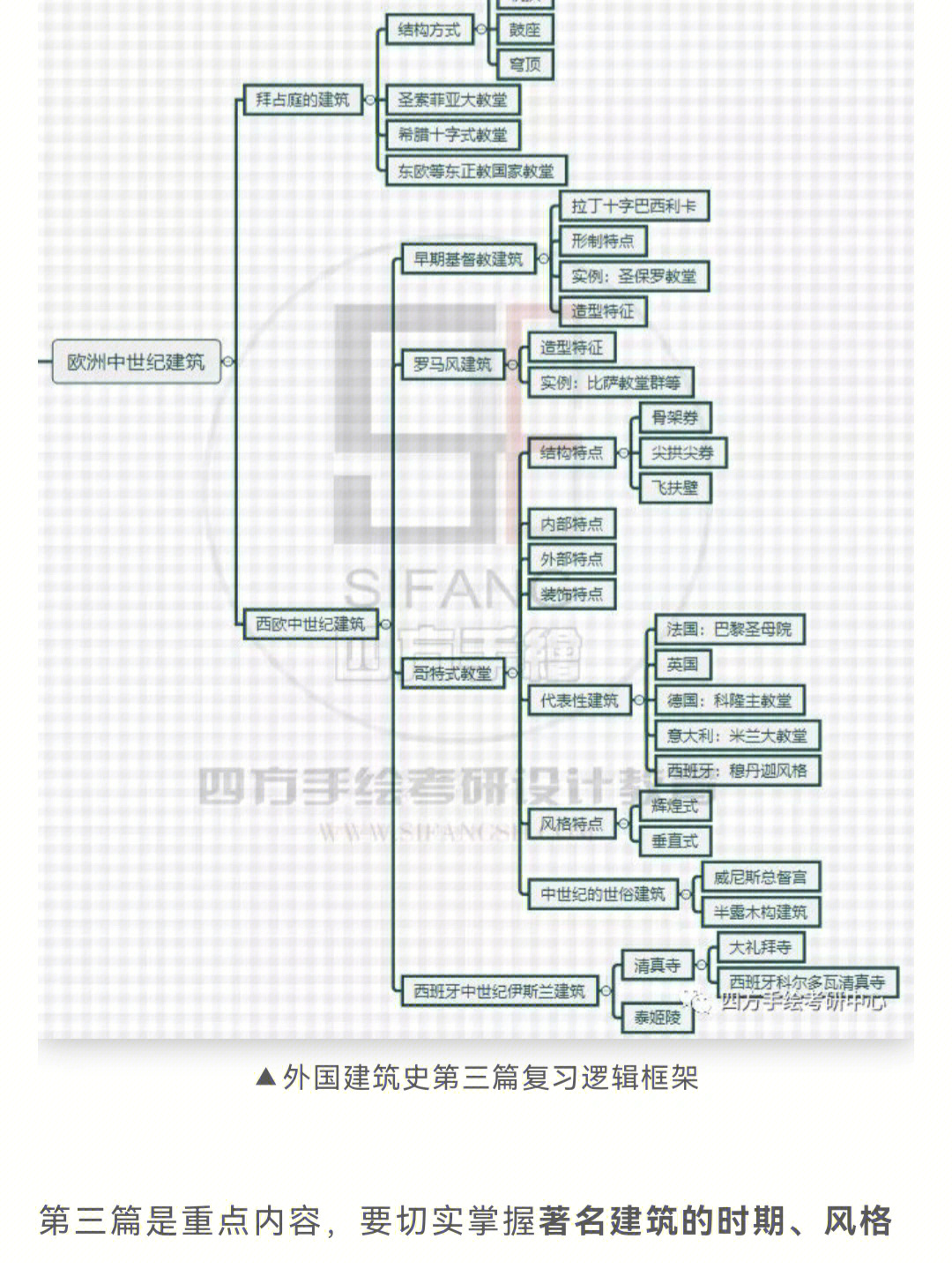 建筑设计考研篇④之外国建筑史理论框架