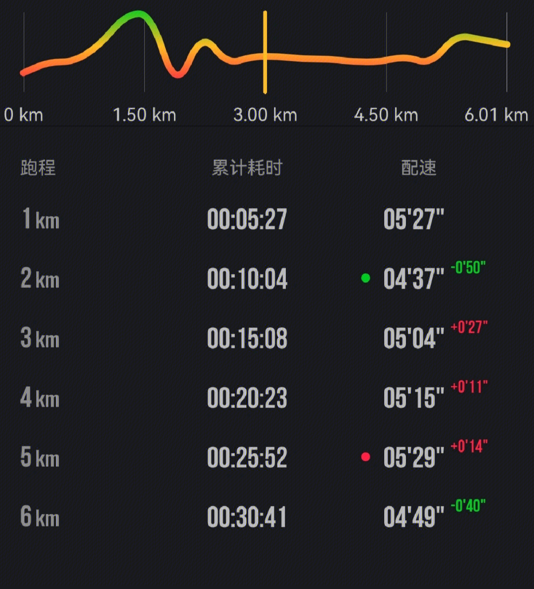 6km跑步截图图片