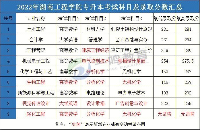 湖南工程学院升一本图片