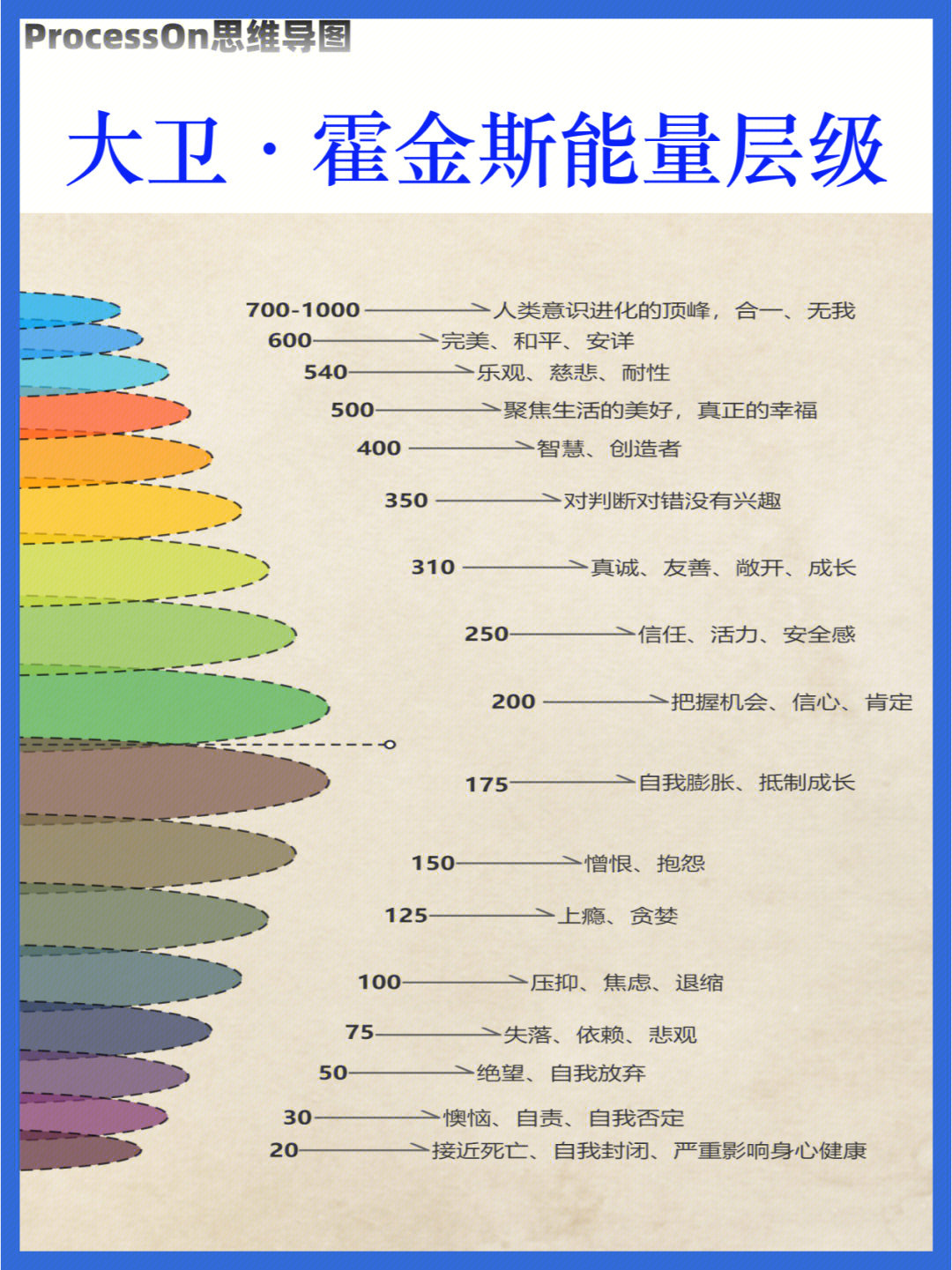 大卫霍金斯能量层级