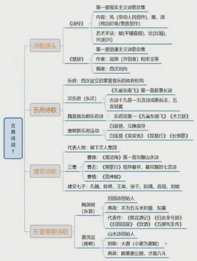 长恨歌结构的思维导图图片