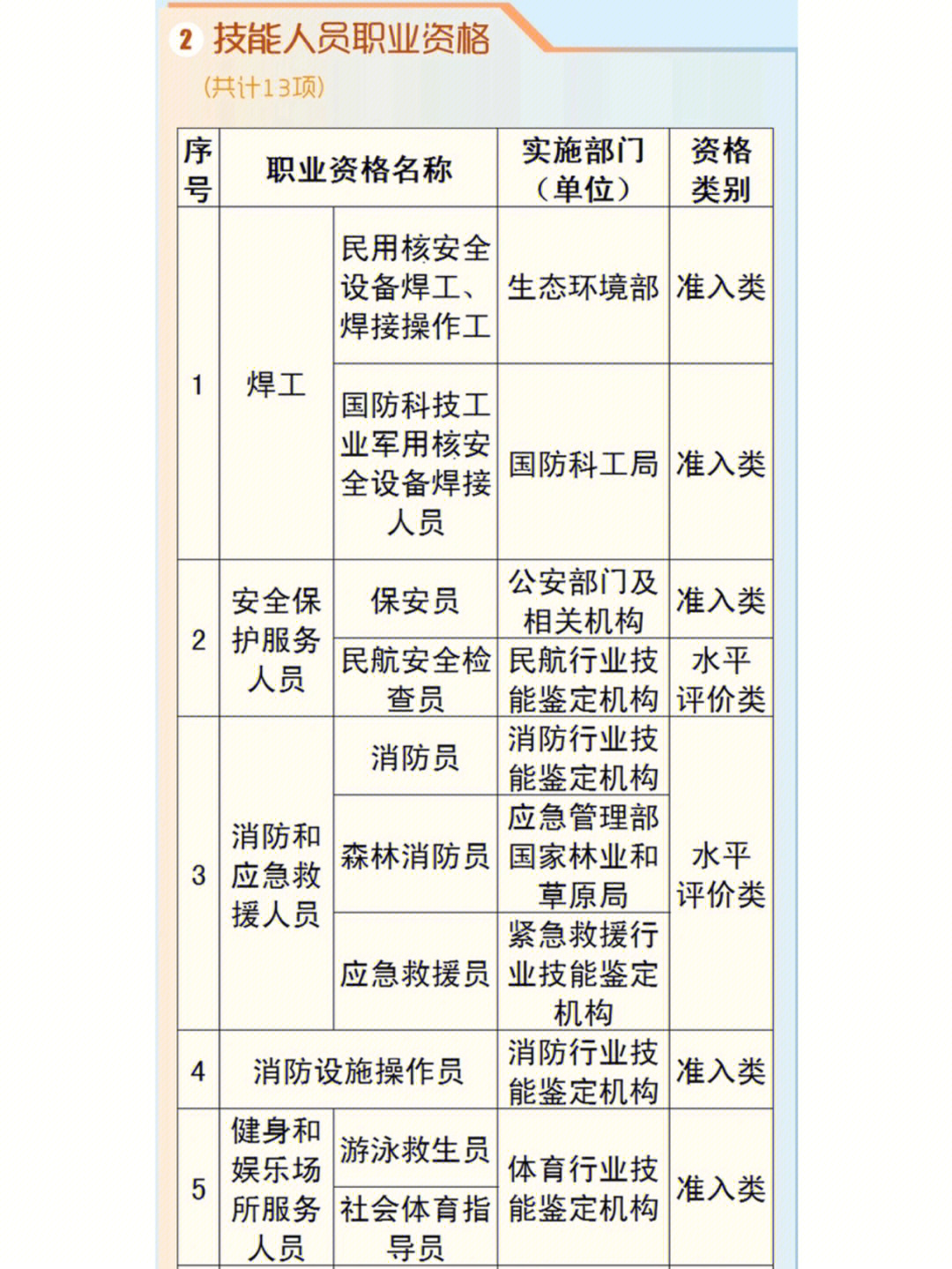 国家职业资格目录之技能人员